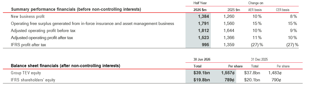 Summary performance financials 