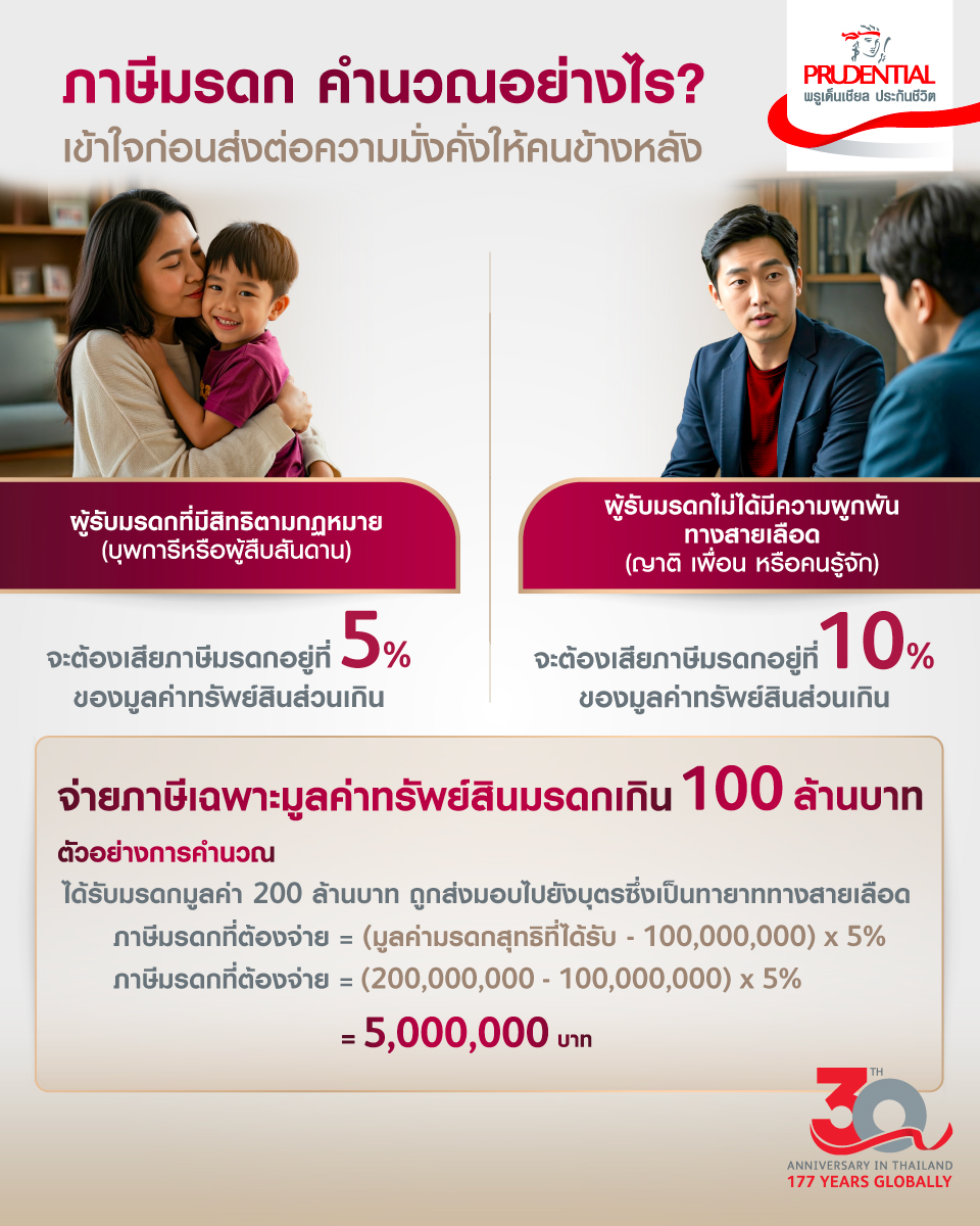 วิธีคำนวณภาษีมรดก