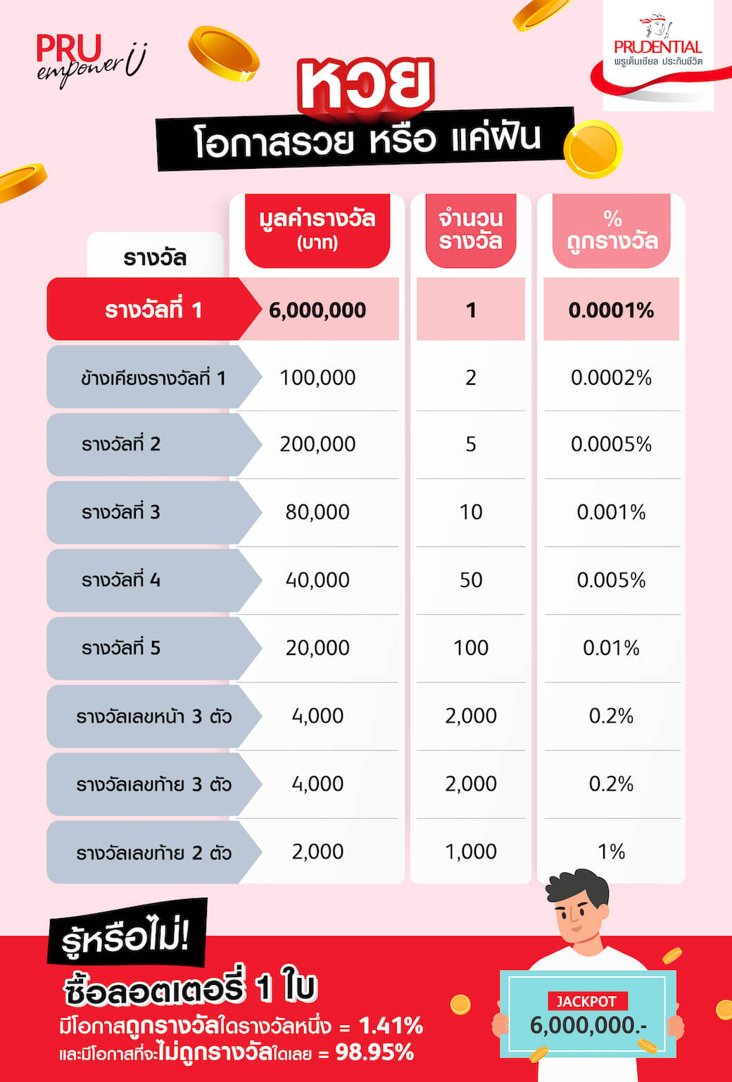 โอกาสถูกหวยรางวัลที่ 1 หวยลอตเตอรี่ หวยเป๋าตัง