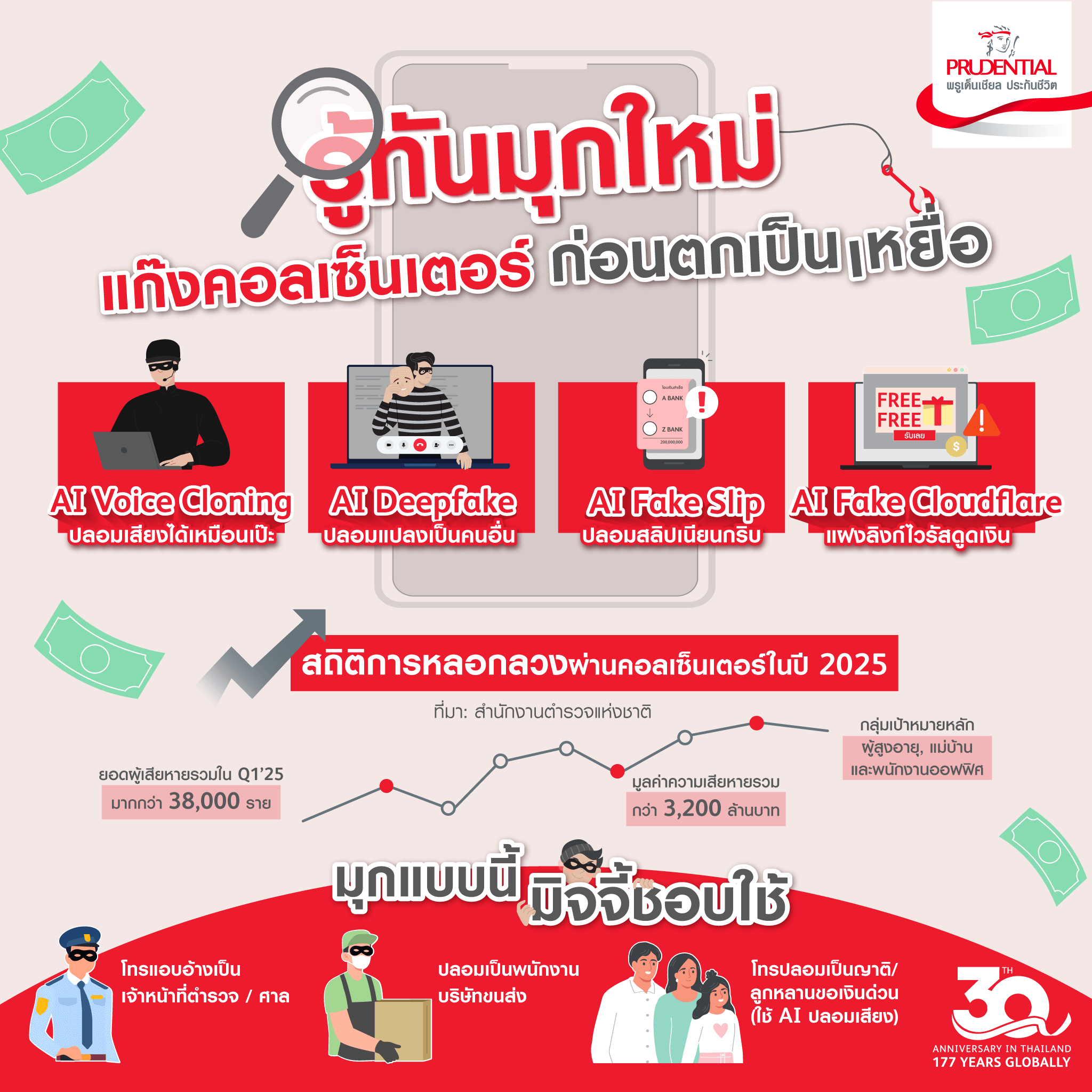 รูปแบบใหม่ สถิติ แก๊งคอลเซ็นเตอร์