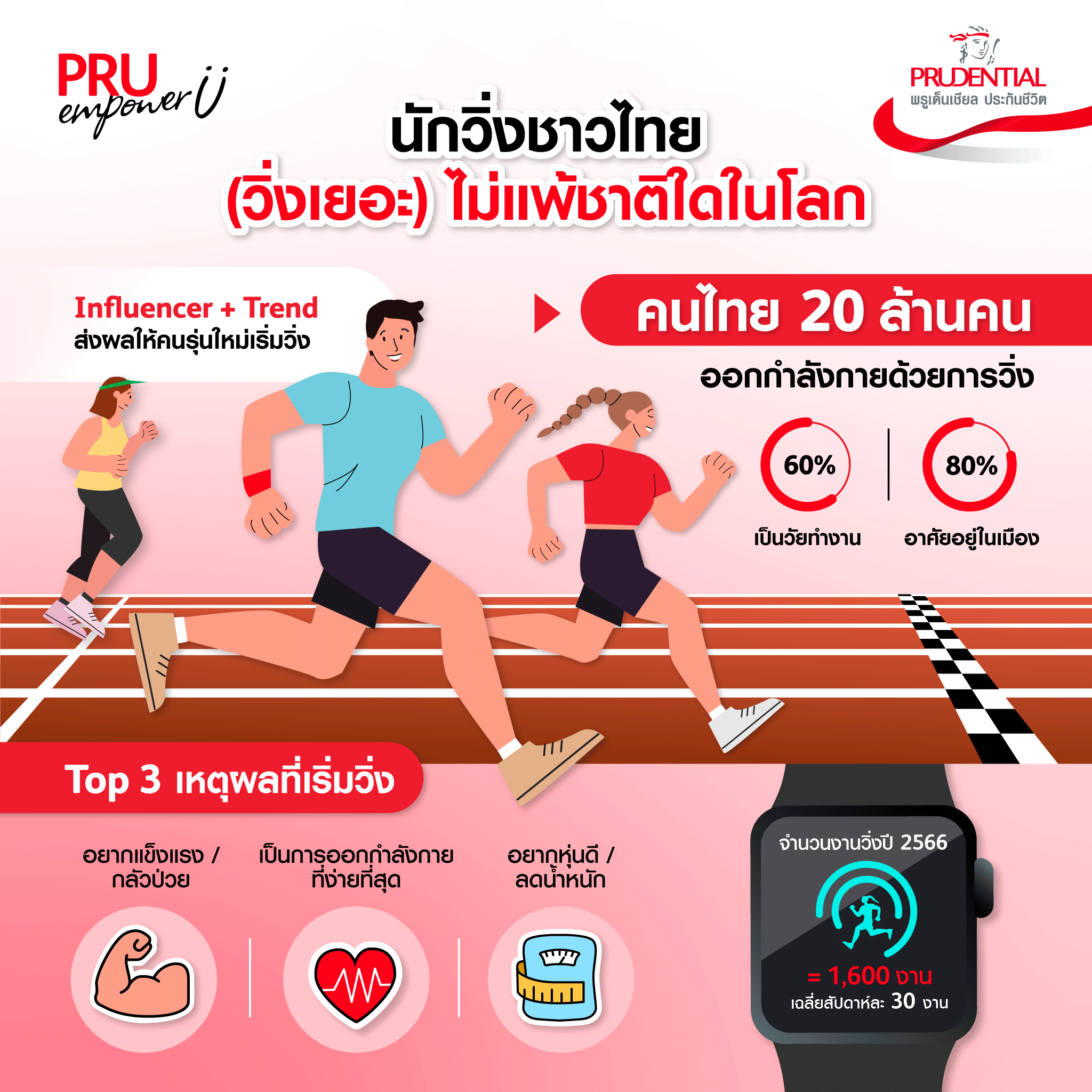 นักวิ่งชาวไทย วิ่งเยอะ ไม่แพ้ชาติใดในโลก
