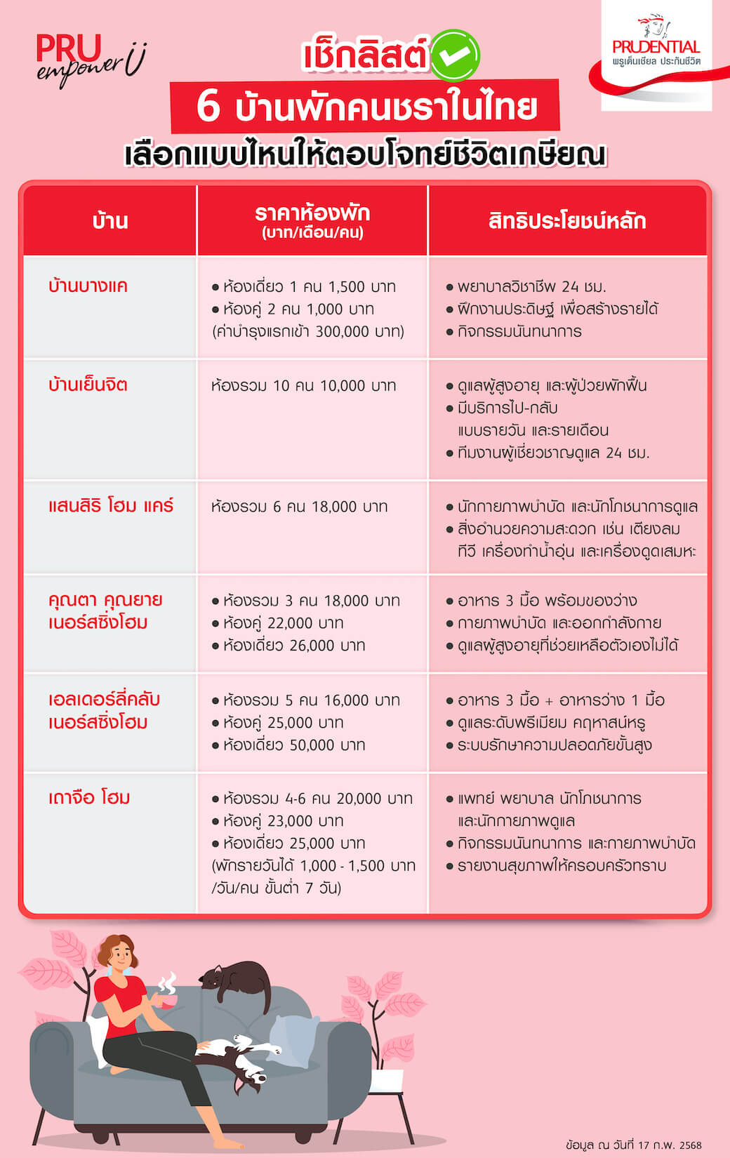 บ้านพักคนชรา ศูนย์ดูแลผู้สูงอายุ 2568 ประเทศไทย