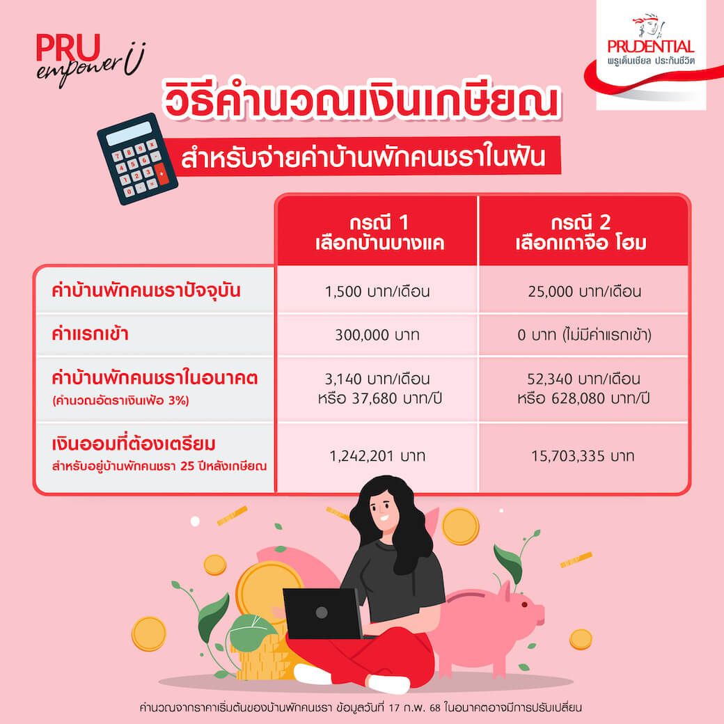วิธีคำนวณเงินเกษียณอายุ สำหรับจ่าย บ้านพักคนชรา ศูนย์ดูแลผู้สูงอายุ