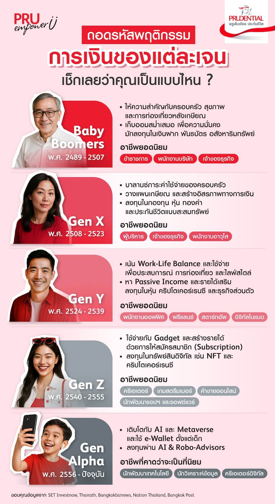 ไลฟ์สไตล์คนรุ่นใหม่ 2568 เจน X เจน Y เจน Z