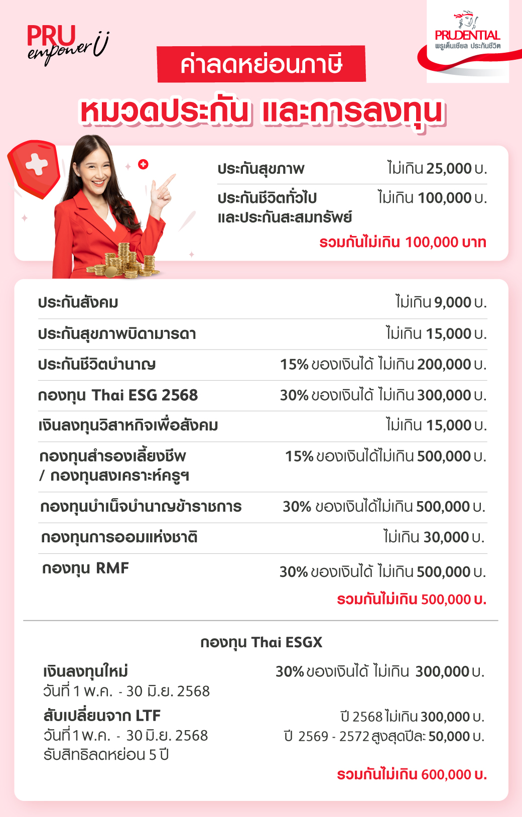 ค่าลดหย่อนภาษี ประกันชีวิต ประกันสุขภาพ ประกันสังคม การลงทุน