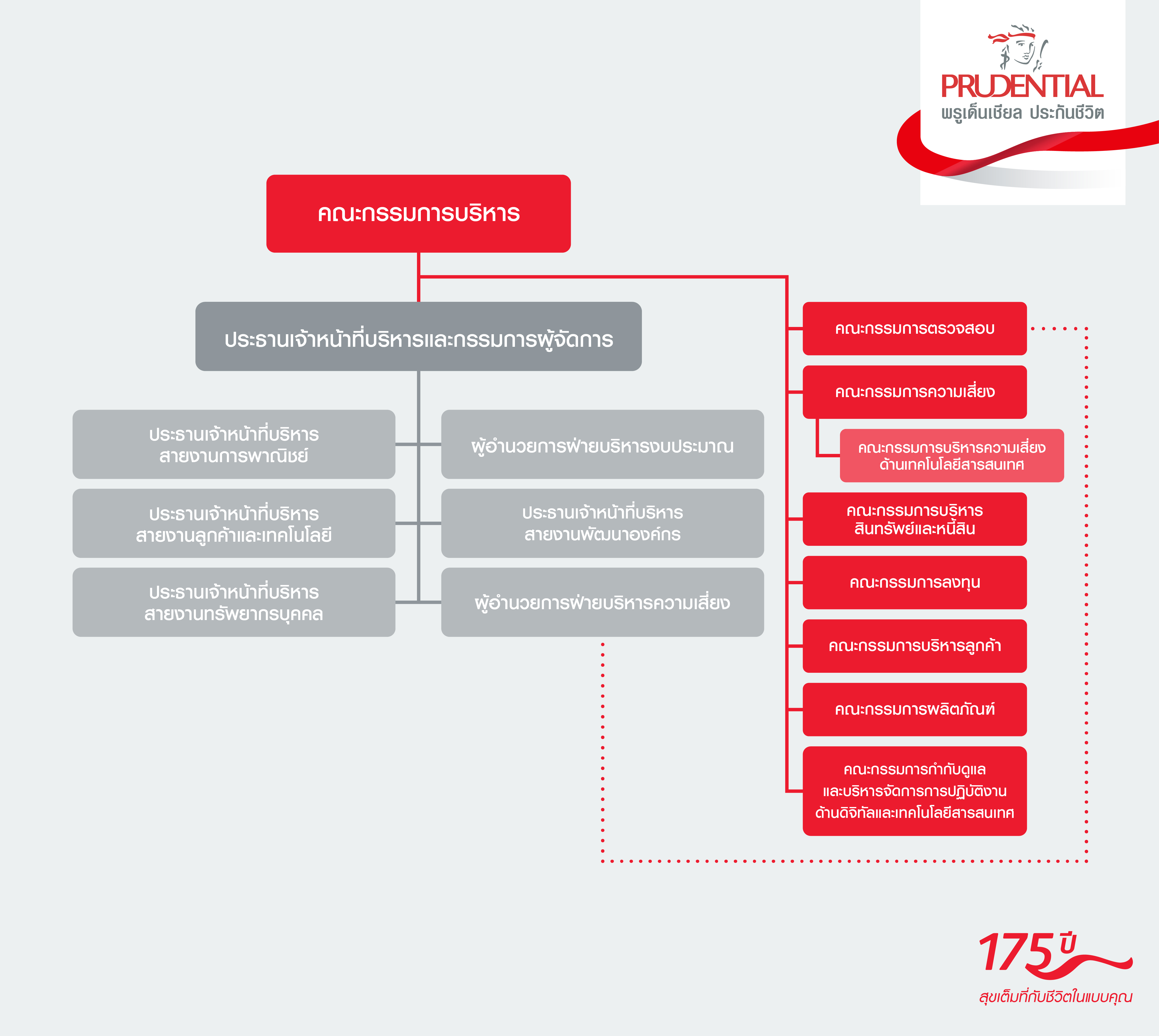 PRU_PLT Organization chart TH