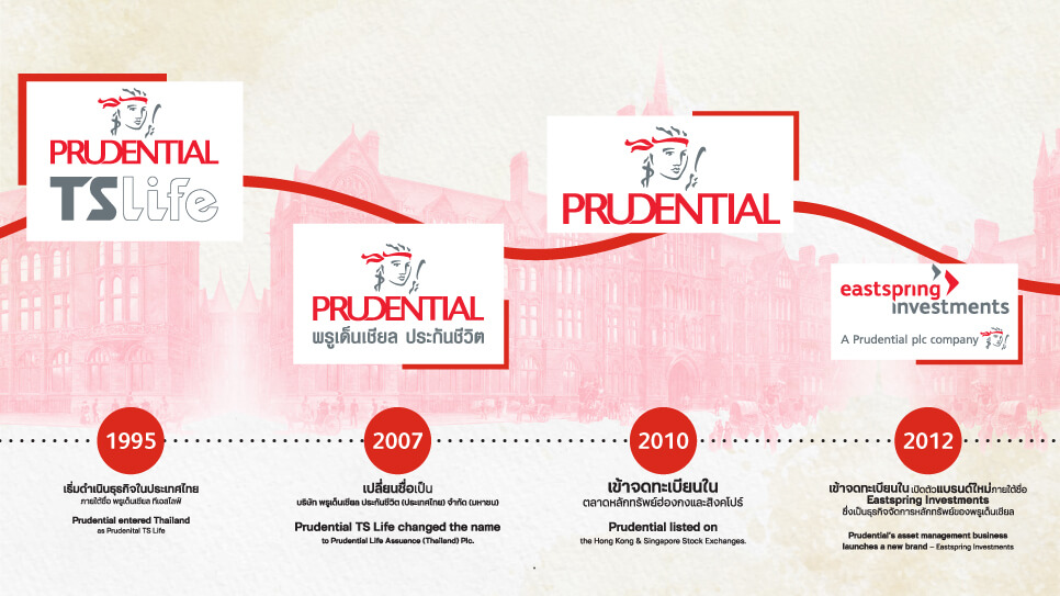 ทำความรู้จักกับพรูเด็นเชียล